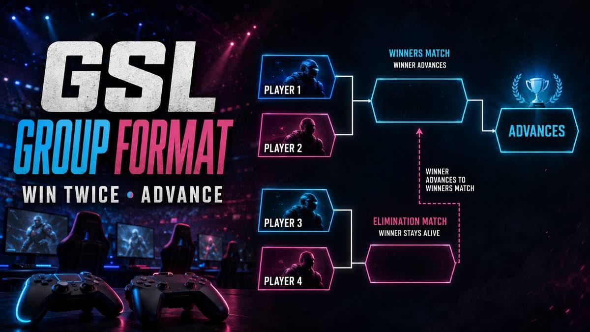 Four esports teams arranged in a GSL tournament group bracket