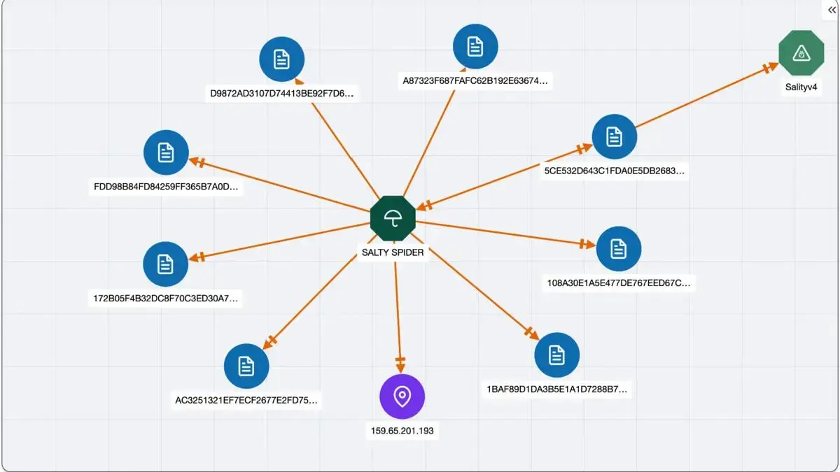 Cybersecurity intelligence graph showing Sality malware connections