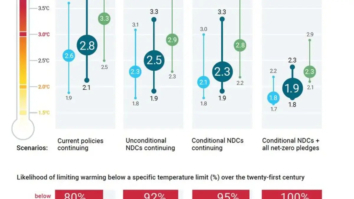 UN climate projection chart showing warming under different policy scenarios