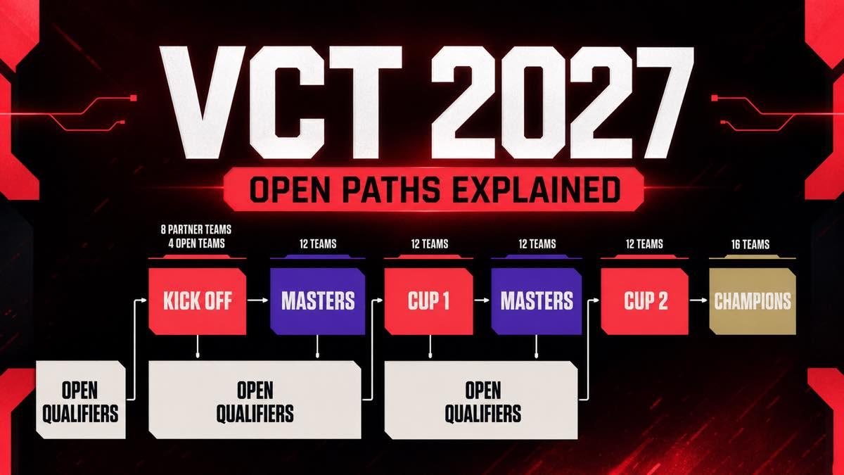 VALORANT esports bracket showing open qualifiers leading into major events